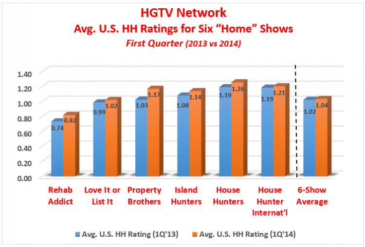 HGTV Ratings